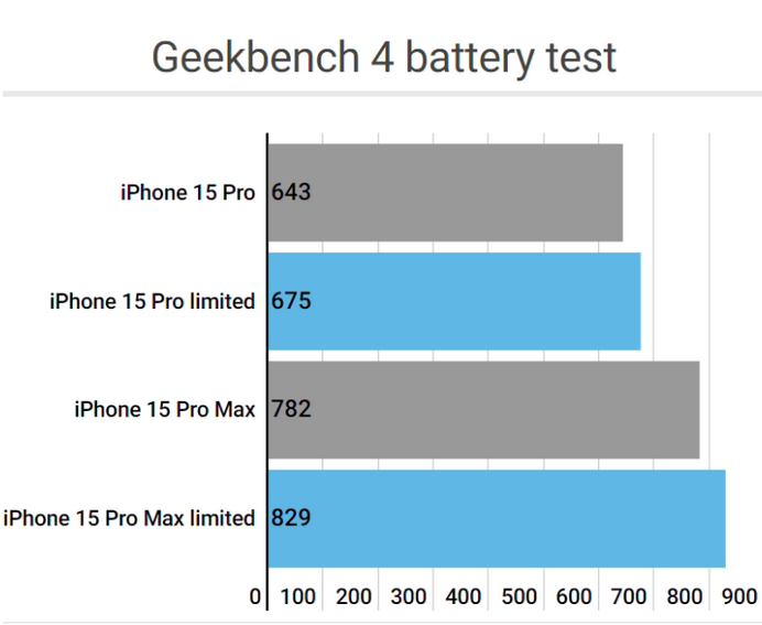 老新镇apple维修站iPhone15Pro的ProMotion高刷功能耗电吗