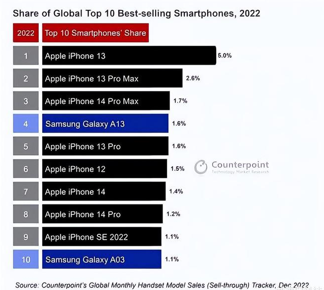 老新镇苹果维修分享:为什么iPhone14的销量不如iPhone13? 