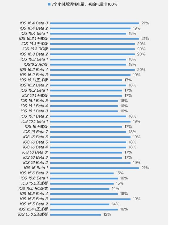 老新镇苹果手机维修分享iOS 16.4 Beta 3续航跑分等测试结果汇总 