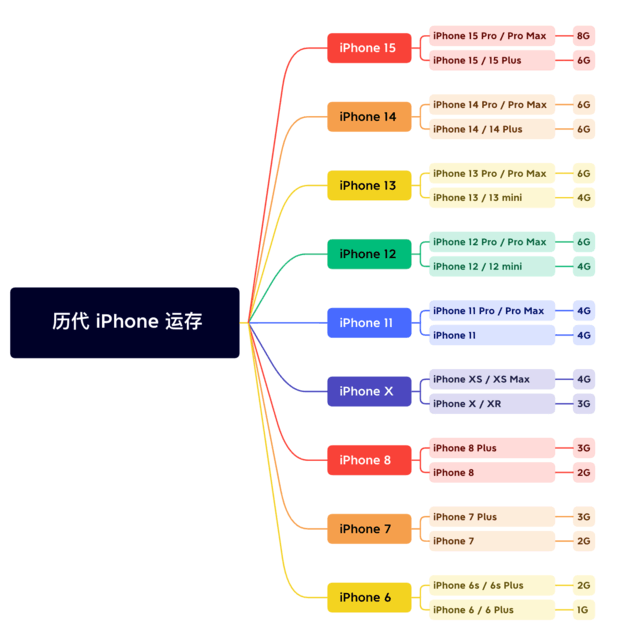 老新镇苹果维修网点分享苹果历代iPhone运存汇总 