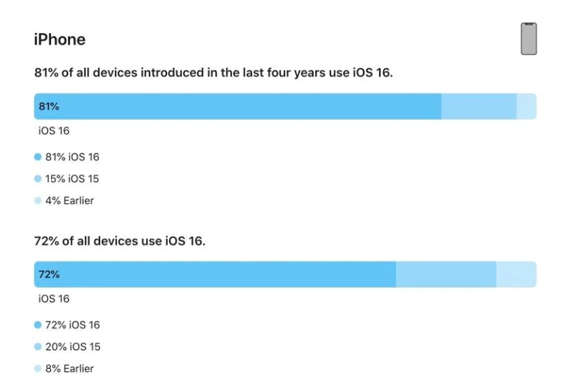 老新镇苹果手机维修分享iOS 16 / iPadOS 16 安装率 