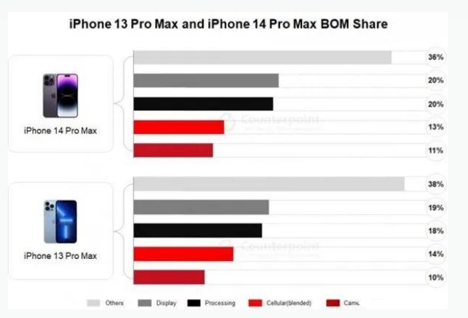 老新镇苹果手机维修分享iPhone 14 Pro的成本和利润 