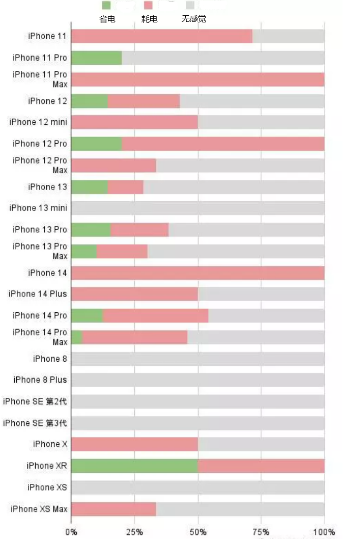 老新镇苹果手机维修分享iOS16.2太耗电怎么办？iOS16.2续航不好可以降级吗？ 