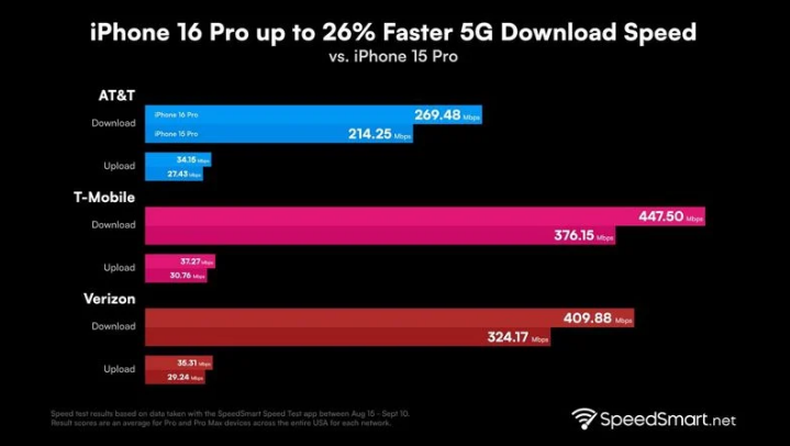 老新镇苹果手机维修分享iPhone 16 Pro 系列的 5G 速度 